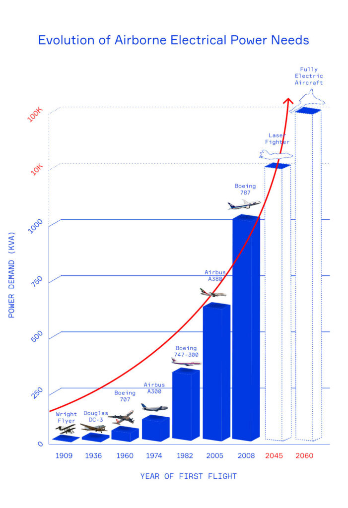 SkyHigh Power The Evolution of Aircraft Electrical Systems Leach Corp